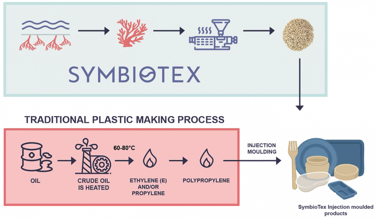 Injection moulded products SymbioTex schematic